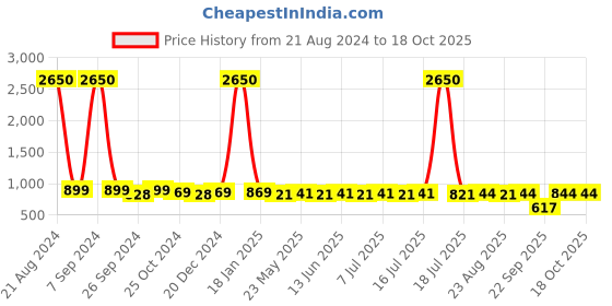 myntra.com AISLIN Unisex Round Sunglasses with UV Protected Lens ES_13449-93-AS-2036 aislin Price History Graph from 21 Aug 2024 to 18 Oct 2025