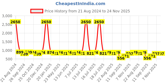 myntra.com AISLIN Unisex Round Sunglasses with UV Protected Lens ES_13451-93-AS-2036-G15 aislin Price History Graph from 21 Aug 2024 to 24 Nov 2025