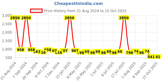 myntra.com AISLIN Unisex Round Sunglasses with UV Protected Lens ES_13454-93-AS-1915 aislin Price History Graph from 21 Aug 2024 to 15 Oct 2025