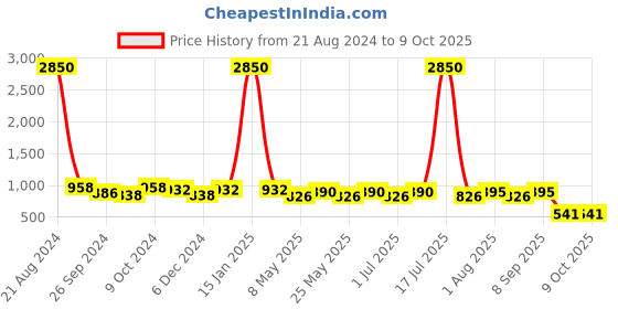 myntra.com AISLIN Unisex Round Sunglasses with UV Protected Lens ES_13455-93-AS-1915-G15-GLBK-RD-G15 aislin Price History Graph from 21 Aug 2024 to 4 Oct 2025