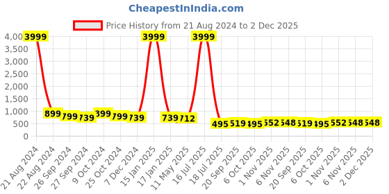 myntra.com AISLIN Unisex Round Sunglasses with UV Protected Lens ES_14161-53-AS-9011-fSBL-BKGN-RDOV aislin Price History Graph from 21 Aug 2024 to 2 Dec 2025