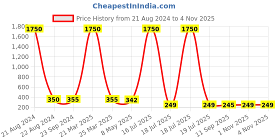 myntra.com AISLIN Unisex Round Sunglasses with UV Protected Lens ES_14731-99-AS-98036-BLU-BKBL-RDSH aislin Price History Graph from 21 Aug 2024 to 3 Nov 2025