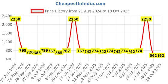 myntra.com AISLIN Unisex Square Sunglass With Polarised & UV Protected Lens aislin Price History Graph from 21 Aug 2024 to 12 Oct 2025