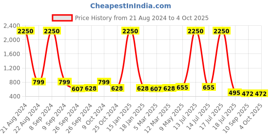 myntra.com AISLIN Unisex Square Sunglass With Polarised & UV Protected Lens ES_13477-96-AS-K002 aislin Price History Graph from 21 Aug 2024 to 4 Oct 2025