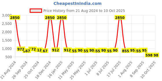 myntra.com AISLIN Unisex Square Sunglass With UV Protected Lens ES_12889-91-AS-2A777-GROR-GLBK-SQWF aislin Price History Graph from 21 Aug 2024 to 10 Oct 2025
