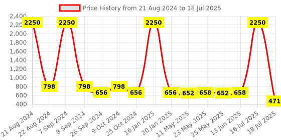 myntra.com AISLIN Unisex Square Sunglass With UV Protected Lens ES_13400-93-AS-Hexa-BLK-BLK-SQWF aislin Price History Graph from 21 Aug 2024 to 16 Jul 2025