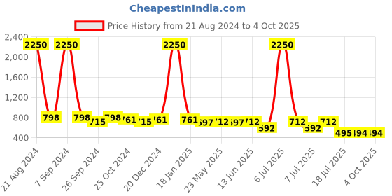myntra.com AISLIN Unisex Square Sunglass With UV Protected Lens ES_13403-93-AS-Hexa-BRBL-SVR-SQWF aislin Price History Graph from 21 Aug 2024 to 4 Oct 2025