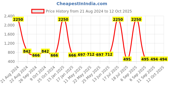 myntra.com AISLIN Unisex Square Sunglass With UV Protected Lens ES_13410-93-AS-8557-BRW-GLD-SQ aislin Price History Graph from 21 Aug 2024 to 12 Oct 2025