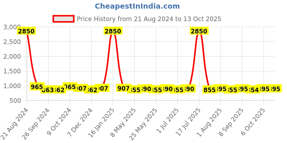 myntra.com AISLIN Unisex Square Sunglasses Polarised and UV Protected Lens ES_13391-90-AS-8054 aislin Price History Graph from 21 Aug 2024 to 12 Oct 2025