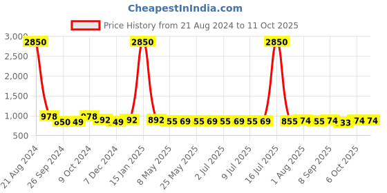 myntra.com AISLIN Unisex Square Sunglasses with Polarised Lens ES_13372-90-AS-2619-BLK-BLK-WF aislin Price History Graph from 21 Aug 2024 to 11 Oct 2025