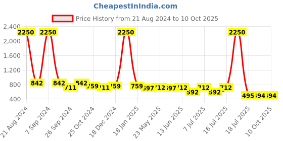 myntra.com AISLIN Unisex Square Sunglasses with UV Protected Lens aislin Price History Graph from 21 Aug 2024 to 10 Oct 2025