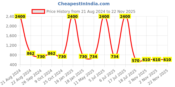 myntra.com AISLIN Unisex Square Sunglasses with UV Protected Lens ES_12842-91-AS-61030-BRW-GLCM-SQ aislin Price History Graph from 21 Aug 2024 to 22 Nov 2025