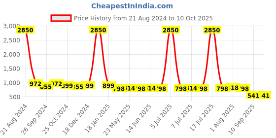 myntra.com AISLIN Unisex Square Sunglasses with UV Protected Lens ES_12886-91-AS-2A777-BLK-BLK-SQWF aislin Price History Graph from 21 Aug 2024 to 9 Oct 2025