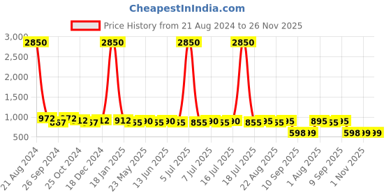 myntra.com AISLIN Unisex Square Sunglasses with UV Protected Lens ES_12887-91-AS-2A777-BRBL-GLBK-SQWF aislin Price History Graph from 21 Aug 2024 to 26 Nov 2025