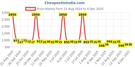myntra.com AISLIN Unisex Square Sunglasses with UV Protected Lens ES_12888-91-AS-2A777-G15 aislin Price History Graph from 21 Aug 2024 to 4 Dec 2025