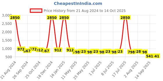 myntra.com AISLIN Unisex Square Sunglasses with UV Protected Lens ES_12890-91-AS-2A777-GYOR-GLBK-SQWF aislin Price History Graph from 21 Aug 2024 to 13 Oct 2025
