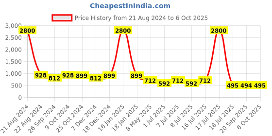 myntra.com AISLIN Unisex Square Sunglasses with UV Protected Lens ES_13362-90-AS-3226 aislin Price History Graph from 21 Aug 2024 to 4 Oct 2025
