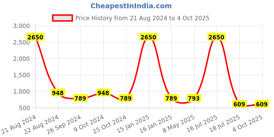 myntra.com AISLIN Unisex Square Sunglasses with UV Protected Lens ES_13365-90-AS-2607-BRW-GLD-SQWF aislin Price History Graph from 21 Aug 2024 to 4 Oct 2025