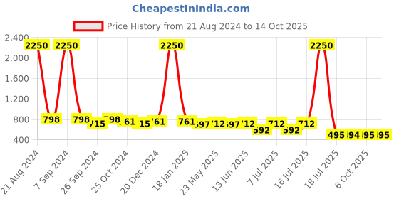 myntra.com AISLIN Unisex Square Sunglasses with UV Protected Lens ES_13401-93-AS-Hexa-BLU-SVR-SQWF aislin Price History Graph from 21 Aug 2024 to 14 Oct 2025