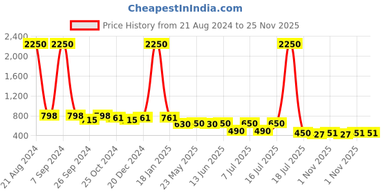myntra.com AISLIN Unisex Square Sunglasses with UV Protected Lens ES_13402-93-AS-Hexa-BRBL-GLD-SQWF aislin Price History Graph from 21 Aug 2024 to 25 Nov 2025