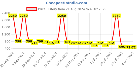 myntra.com AISLIN Unisex Square Sunglasses with UV Protected Lens ES_13405-93-AS-Hexa-PUR-SVR-SQWF aislin Price History Graph from 21 Aug 2024 to 4 Oct 2025