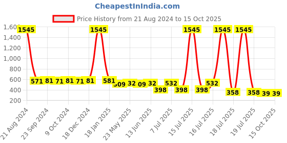 myntra.com AISLIN Unisex Square Sunglasses with UV Protected Lens ES_14908-89-AS-1150 aislin Price History Graph from 21 Aug 2024 to 14 Oct 2025