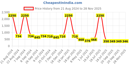 myntra.com AISLIN Unisex Sunglass With Polarised & UV Protected Lens ES_12802-93-AS-7858-BRW-GLBR aislin Price History Graph from 21 Aug 2024 to 28 Nov 2025