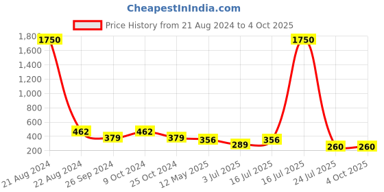 myntra.com AISLIN Unisex Transparent Round Shield Sunglasses aislin Price History Graph from 21 Aug 2024 to 4 Oct 2025