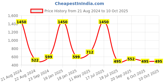 myntra.com AISLIN Unisex Wayfarer Sunglass With UV Protected Lens ES_12600-99-AS-80698-PUR-GLD-WF aislin Price History Graph from 21 Aug 2024 to 4 Oct 2025