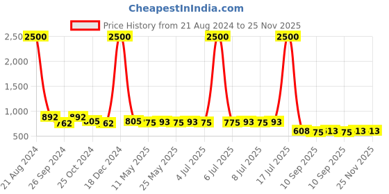 myntra.com AISLIN Unisex Wayfarer Sunglass With UV Protected Lens ES_12836-91-AS-2608-BRW-GLD-WF aislin Price History Graph from 21 Aug 2024 to 25 Nov 2025