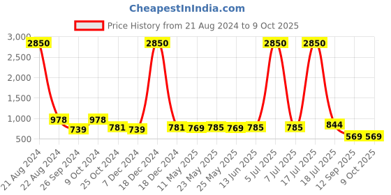 myntra.com AISLIN Unisex Wayfarer Sunglass with UV Protected Lens ES_12891-91-AS-MY358-BLK-GLBK-WFRT aislin Price History Graph from 21 Aug 2024 to 4 Oct 2025