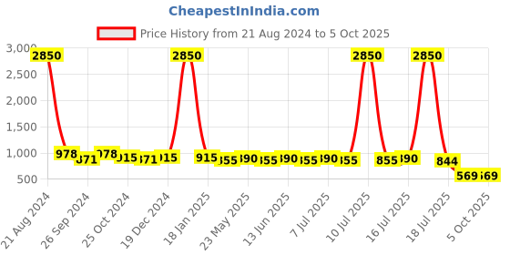 myntra.com AISLIN Unisex Wayfarer Sunglass With UV Protected Lens ES_12893-91-AS aislin Price History Graph from 21 Aug 2024 to 4 Oct 2025
