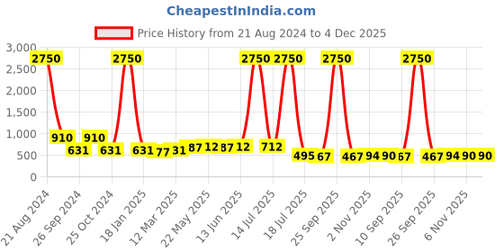 myntra.com AISLIN Unisex Wayfarer Sunglass With UV Protected Lens ES_13529-95-AS aislin Price History Graph from 21 Aug 2024 to 4 Dec 2025
