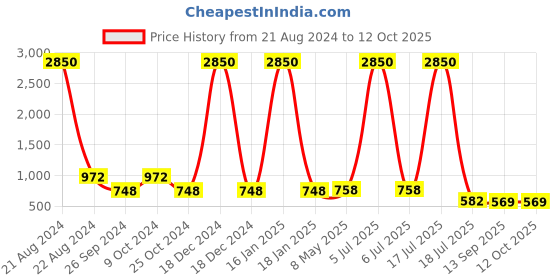 myntra.com AISLIN Unisex Wayfarer Sunglasses & UV Protected Lens ES_12880-91-AS-63085-BLK-GLBK-WFSQ aislin Price History Graph from 21 Aug 2024 to 4 Oct 2025