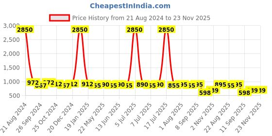 myntra.com AISLIN Unisex Wayfarer Sunglasses & UV Protected Lens ES_12881-91-AS-63085-BRW-GLBR-WFSQ aislin Price History Graph from 21 Aug 2024 to 23 Nov 2025