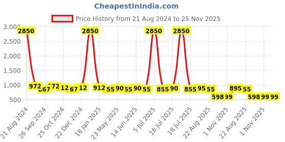 myntra.com AISLIN Unisex Wayfarer Sunglasses ES_12882-91-AS-63085-GRBR-GNmGR-WFSQ aislin Price History Graph from 21 Aug 2024 to 24 Nov 2025