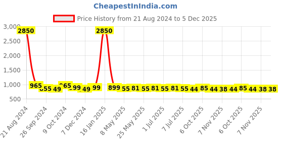 myntra.com AISLIN Unisex Wayfarer Sunglasses ES_13369-90-AS-2585-GYPK-GLD-WF-Grey aislin Price History Graph from 21 Aug 2024 to 5 Dec 2025