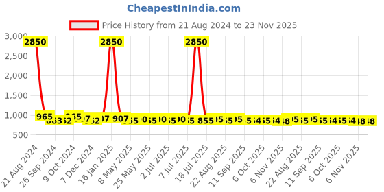 myntra.com AISLIN Unisex Wayfarer Sunglasses ES_13382-90-AS-8032-BLK-GNBK-WF aislin Price History Graph from 21 Aug 2024 to 23 Nov 2025