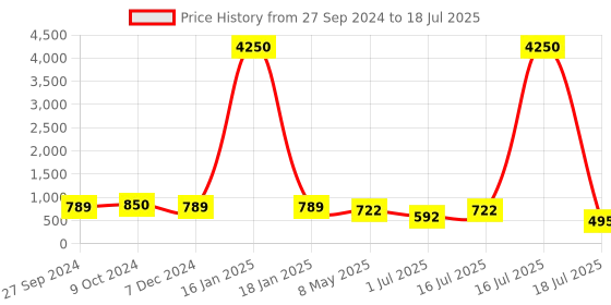 myntra.com AISLIN Unisex Wayfarer Sunglasses with Polarised and UV Protected Lens aislin Price History Graph from 27 Sep 2024 to 16 Jul 2025