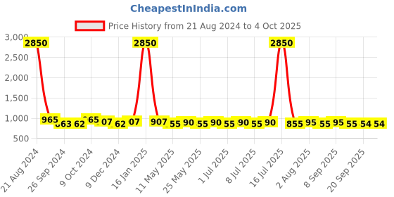 myntra.com AISLIN Unisex Wayfarer Sunglasses with Polarised and UV Protected Lens ES_13381-90-AS-8032 aislin Price History Graph from 21 Aug 2024 to 4 Oct 2025