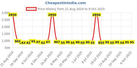 myntra.com AISLIN Unisex Wayfarer Sunglasses with Polarised and UV Protected Lens ES_13388-90-AS-8033 aislin Price History Graph from 21 Aug 2024 to 9 Oct 2025