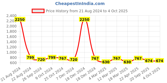 myntra.com AISLIN Unisex Wayfarer Sunglasses with Polarised and UV Protected Lens ES_13494 aislin Price History Graph from 21 Aug 2024 to 4 Oct 2025