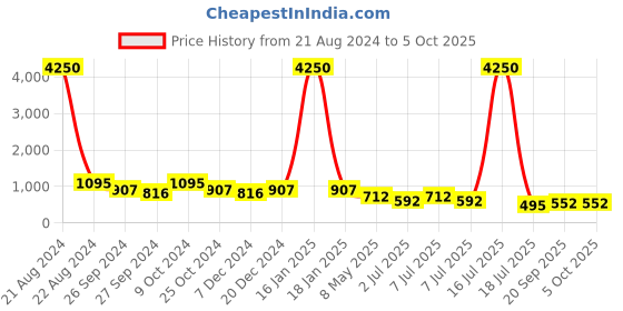 myntra.com AISLIN Unisex Wayfarer Sunglasses with Polarised and UV Protected Lens ES_14210-54-AS-9001 aislin Price History Graph from 21 Aug 2024 to 5 Oct 2025