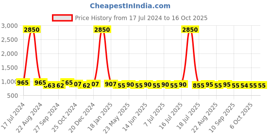 myntra.com AISLIN Unisex Wayfarer Sunglasses with Polarised ES_13385-90-AS-8033-BLK-BLK aislin Price History Graph from 17 Jul 2024 to 16 Oct 2025
