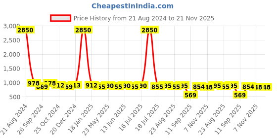 myntra.com AISLIN Unisex Wayfarer Sunglasses with Polarised Lens ES_13373-90-AS-2619-BLK-GUN-WF aislin Price History Graph from 21 Aug 2024 to 21 Nov 2025