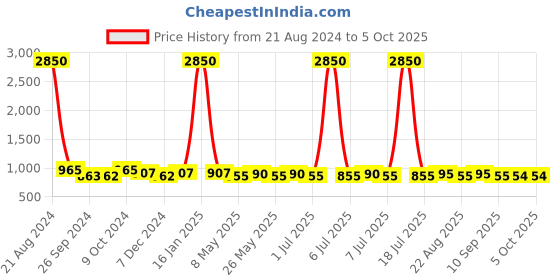 myntra.com AISLIN Unisex Wayfarer Sunglasses with Polarised Lens ES_13386-90-AS-8033-BLK-GNBK-WFRD aislin Price History Graph from 21 Aug 2024 to 4 Oct 2025