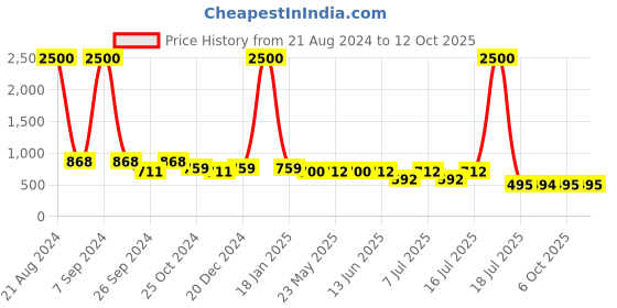 myntra.com AISLIN Unisex Wayfarer Sunglasses with UV Protected Lens aislin Price History Graph from 21 Aug 2024 to 11 Oct 2025