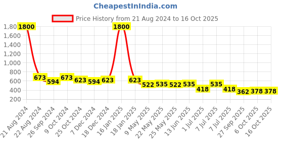 myntra.com AISLIN Unisex Wayfarer Sunglasses with UV Protected Lens ES_12827-97-AS-7860 aislin Price History Graph from 21 Aug 2024 to 15 Oct 2025