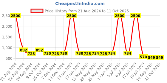 myntra.com AISLIN Unisex Wayfarer Sunglasses with UV Protected Lens ES_12835-91-AS-2608-BLK-BLK-WF aislin Price History Graph from 21 Aug 2024 to 11 Oct 2025