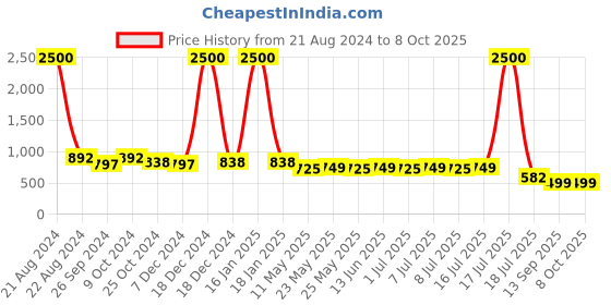 myntra.com AISLIN Unisex Wayfarer Sunglasses with UV Protected Lens ES_12837-91-AS-2608 aislin Price History Graph from 21 Aug 2024 to 4 Oct 2025